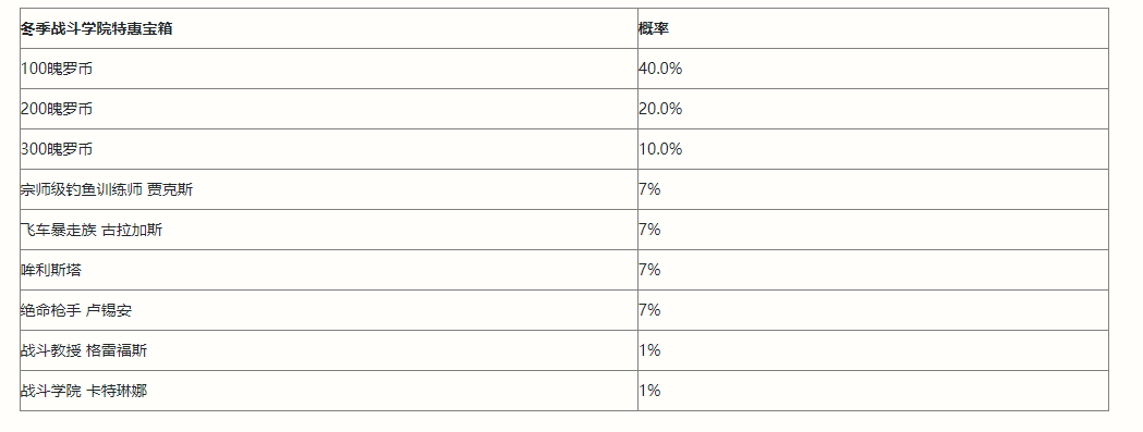 英雄联盟手游冬季战斗学院特惠宝箱-特惠宝箱奖励概率介绍 英雄联盟手游特惠宝箱奖励概率介绍