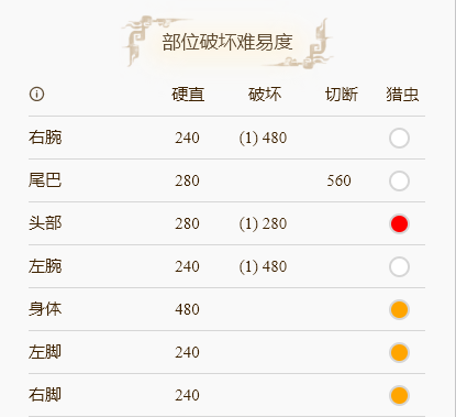 怪物猎人崛起轰龙肉质分析_http://www.satyw.com_游戏攻略_第3张