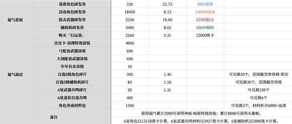 战双帕弥什福禄献礼攻略