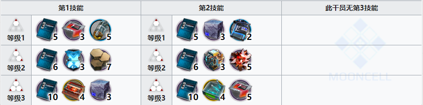 明日方舟夏栎精二材料