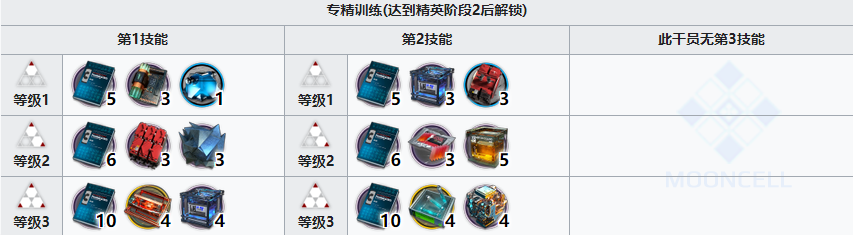 明日方舟见行者突破材料需求解析_http://www.abetid.com_游戏攻略_第4张