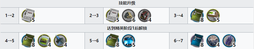 明日方舟菲亚梅塔精二材料一览 明日方舟菲亚梅塔突破材料需求哪些