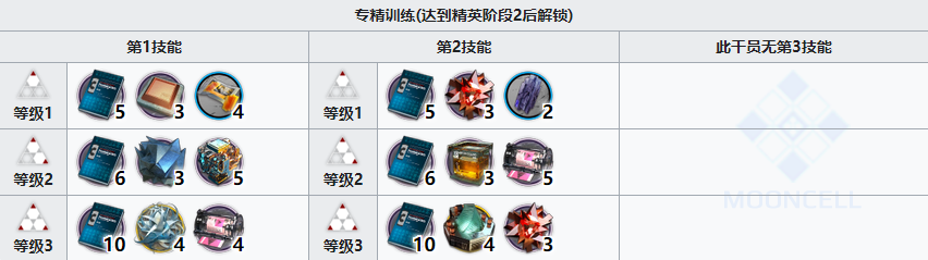明日方舟风丸突破所需材料分析_http://www.abetid.com_游戏攻略_第4张