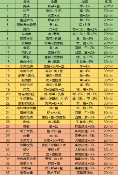 地下城堡3食谱种类详解_http://www.satyw.com_游戏攻略_第2张