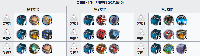 明日方舟菲亚梅塔材料需求 明日方舟菲亚梅塔突破材料需求哪些