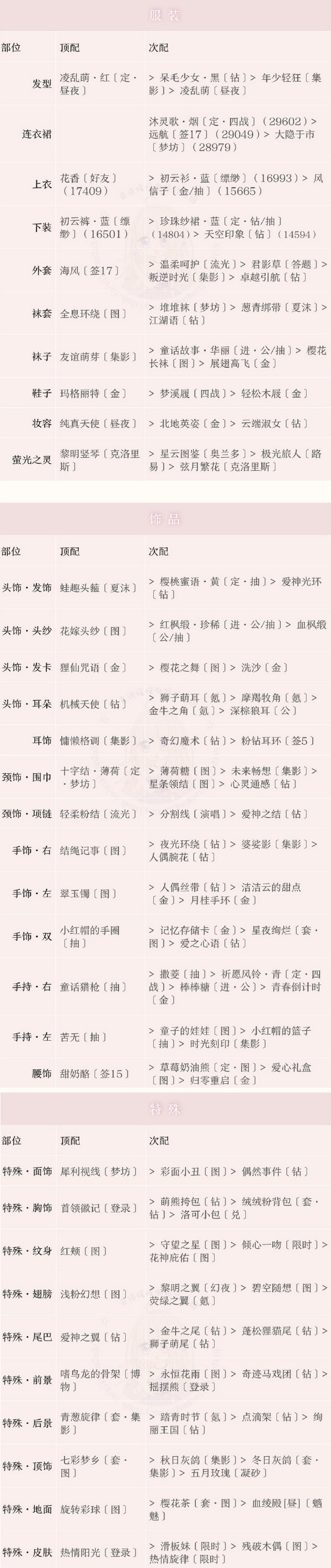 奇迹暖暖联盟委托13-1搭配 奇迹暖暖联盟委托13-1攻略
