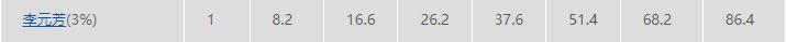 王者榮耀李元芳攻速閾值表