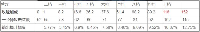 王者荣耀后羿的攻速阈值是多少