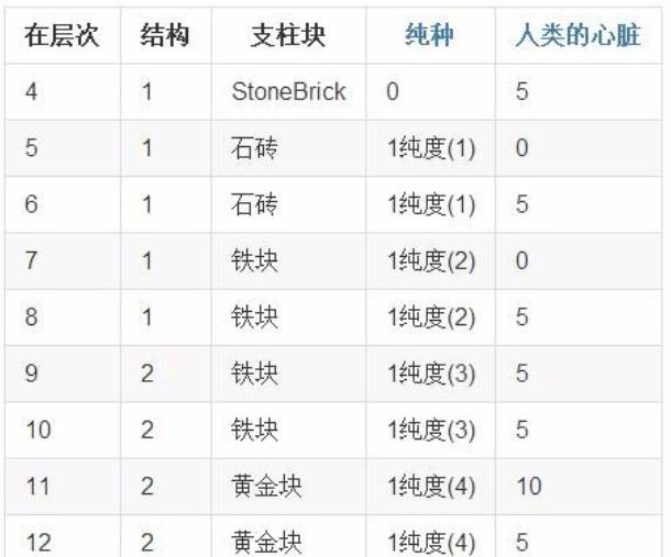 我的世界吸血鬼祭坛怎么摆-吸血鬼祭坛摆放攻略 我的世界吸血鬼祭坛怎么摆-吸血鬼祭坛摆放攻略