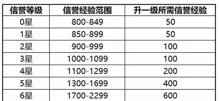 王者荣耀信誉等级3到4要多久-信誉等级3到4升级介绍