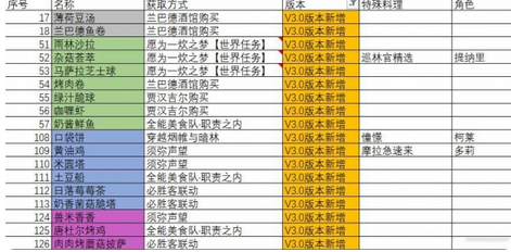 原神3.0新增食谱一览_http://www.satyw.com_游戏攻略_第2张