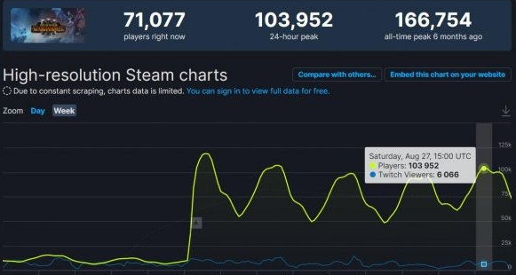 全面战争战锤3人多吗-Steam人数飙升图分享介绍