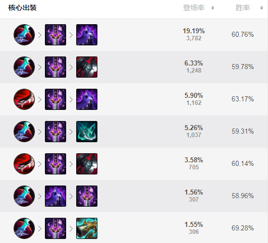 LOL2022男枪怎么出装-2022男枪出装符文推荐 LOL2022男枪怎么出装