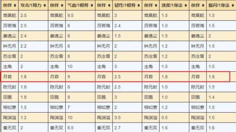 烟雨江湖月容有必要买吗-月容入手建议 烟雨江湖月容有必要买吗-月容入手建议
