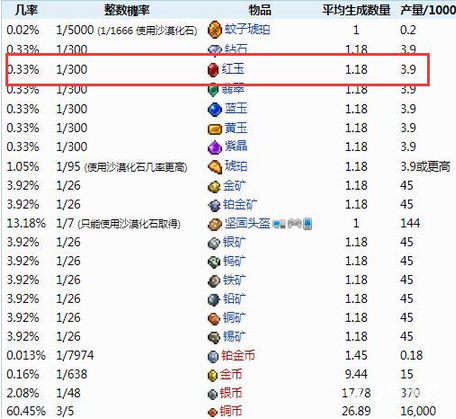 偶尔也可以在它自己的特殊宝石洞中找到大量红玉,或者在包含任何其他宝石(除了琥珀)的宝石洞中也能找到红玉。 泰拉瑞亚红玉获得办法