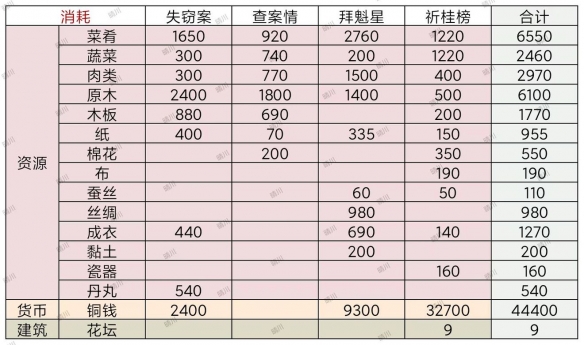 江南百景图北斗魁星文曲失窃案玩法介绍_http://www.satyw.com_游戏攻略_第4张