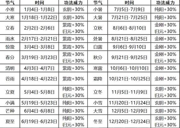 太吾绘卷天气加成一览