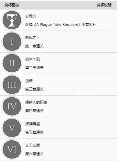 瘟疫传说安魂曲奖杯成就大全