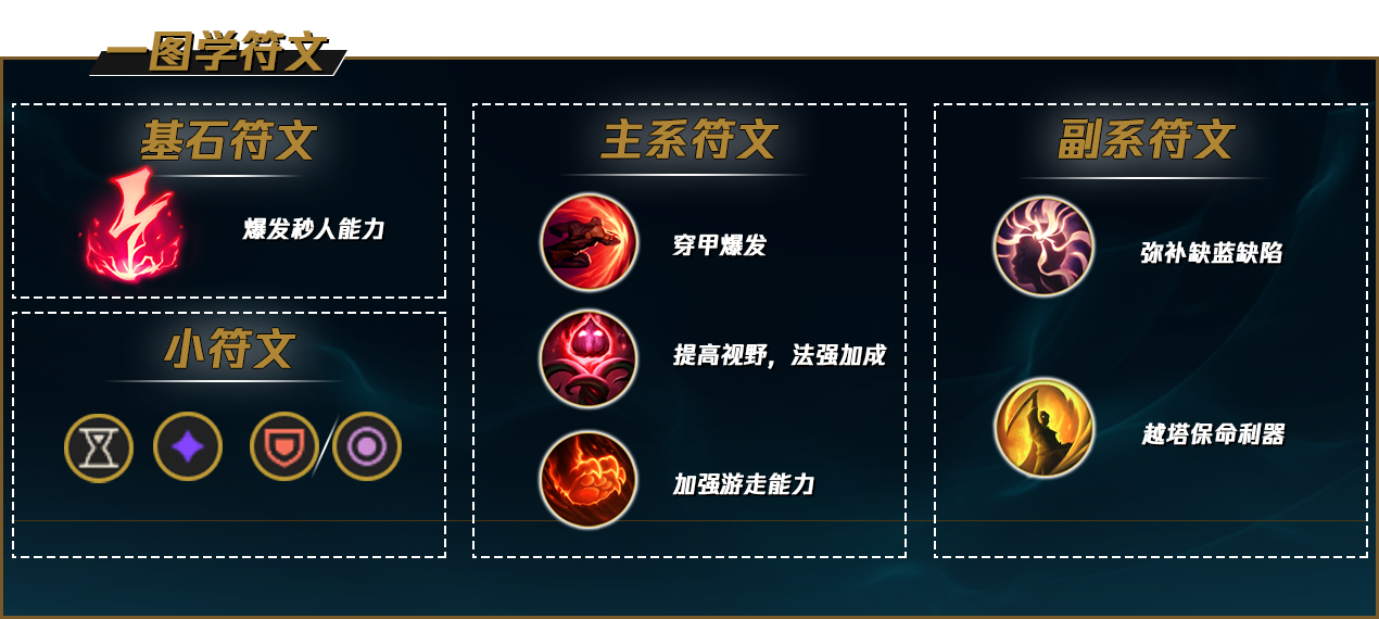 英雄联盟S12小鱼人符文配置指南_http://www.abetid.com_游戏攻略_第2张