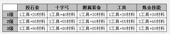 瘟疫传说安魂曲正经兵器成就完成方法一览