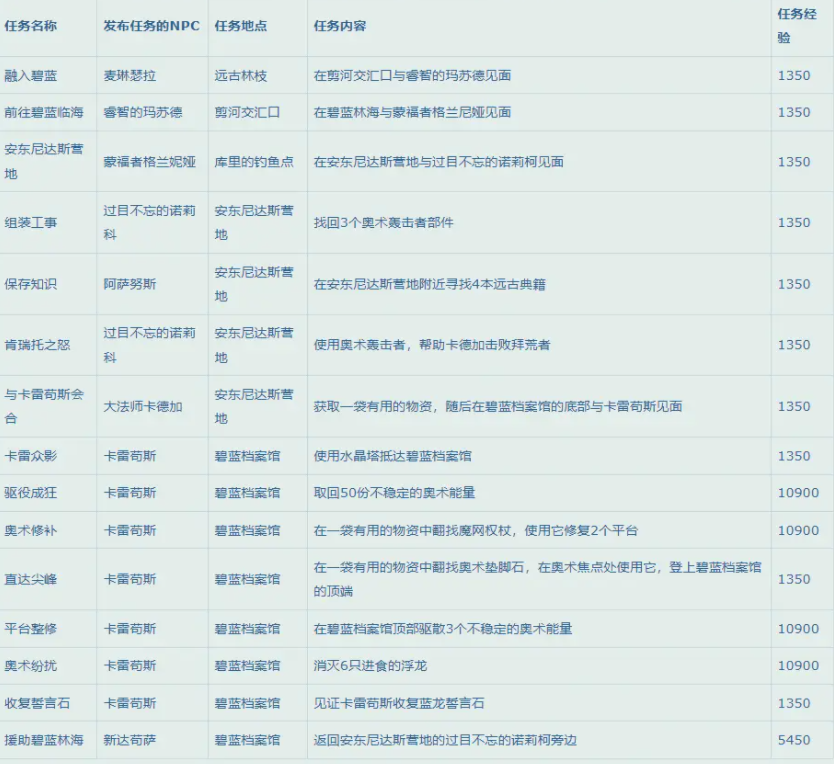 魔兽世界10.0怎么升级