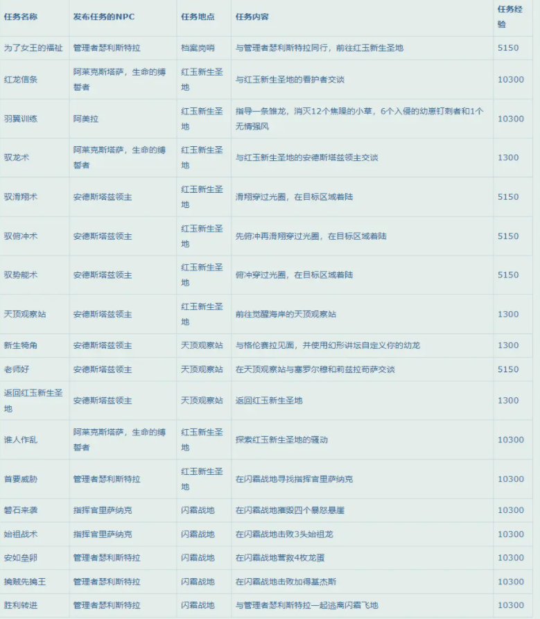 魔兽世界10.0快速升级攻略