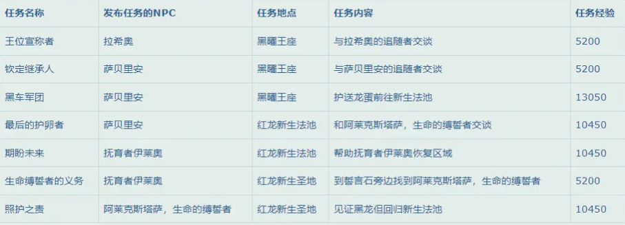 魔兽世界10.0快速升级攻略