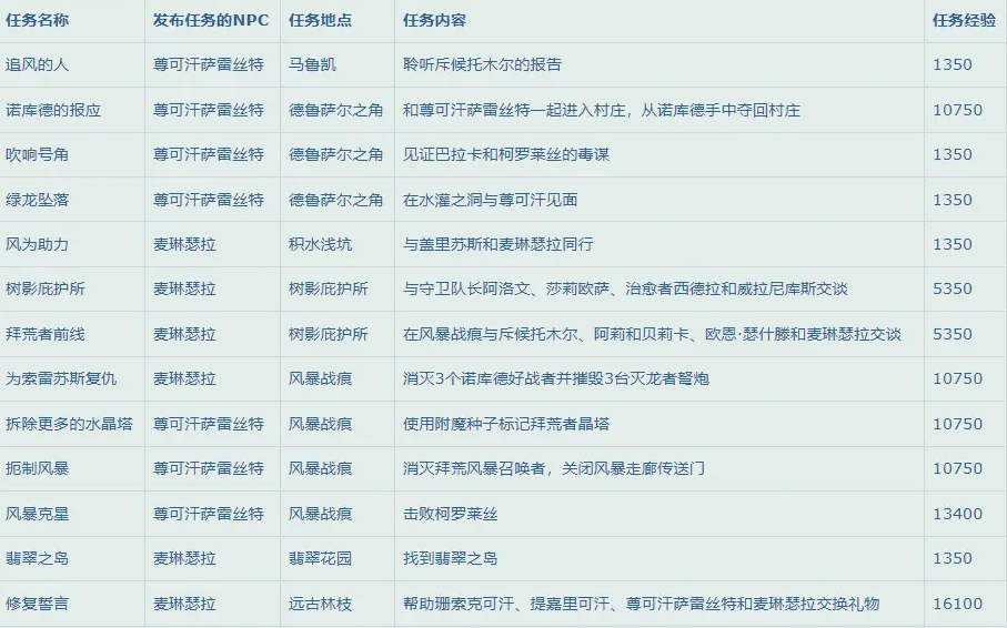 魔兽世界10.0快速升级攻略