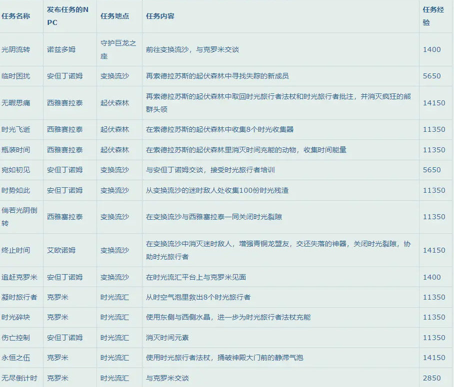 魔兽世界10.0快速升级攻略