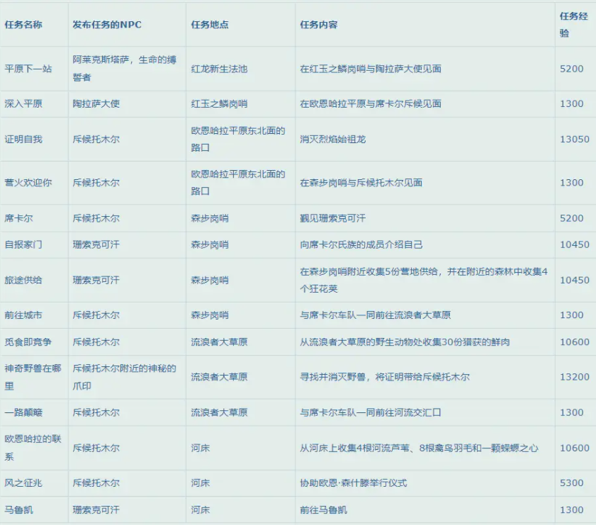 魔兽世界10.0快速升级攻略