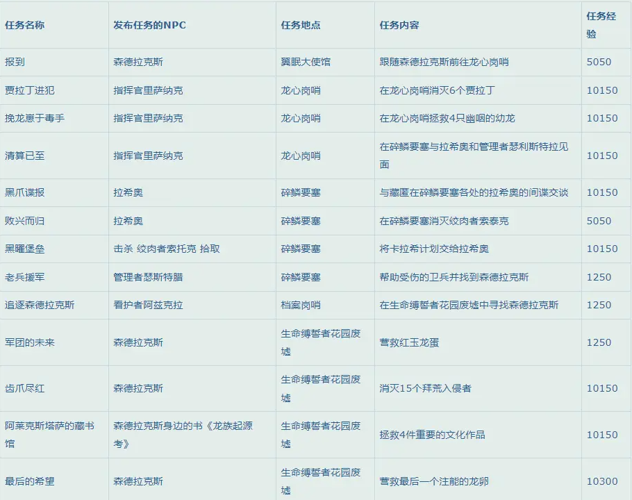魔兽世界10.0快速升级攻略