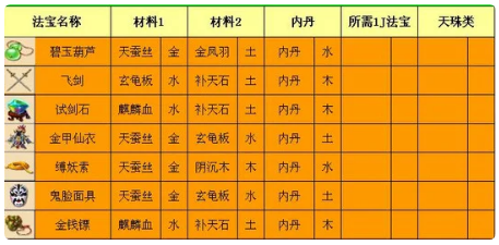 梦幻西游三级法宝合成攻略_http://www.abetid.com_游戏攻略_第2张