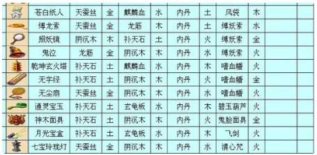 梦幻西游三级法宝合成攻略_http://www.abetid.com_游戏攻略_第7张