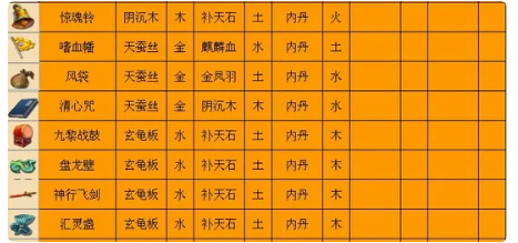 梦幻西游三级法宝合成攻略_http://www.abetid.com_游戏攻略_第3张