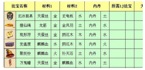 梦幻西游三级法宝合成攻略_http://www.abetid.com_游戏攻略_第5张
