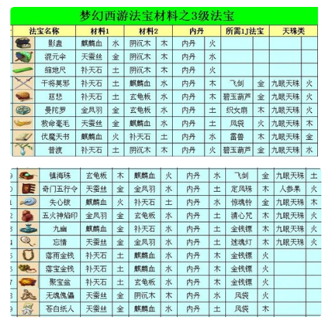 梦幻西游三级法宝合成攻略_http://www.abetid.com_游戏攻略_第6张