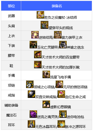 dnf110版本冰结师装备搭配攻略_http://www.abetid.com_游戏攻略_第3张