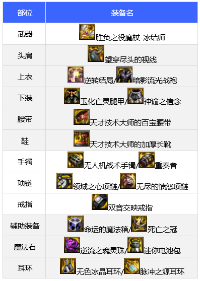 dnf110版本冰结师装备搭配攻略_http://www.abetid.com_游戏攻略_第2张