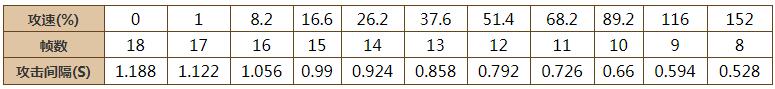 王者荣耀亚瑟攻速阈值是多少-亚瑟攻速阈值表2023 王者荣耀亚瑟攻速阈值是多少-亚瑟攻速阈值表2023