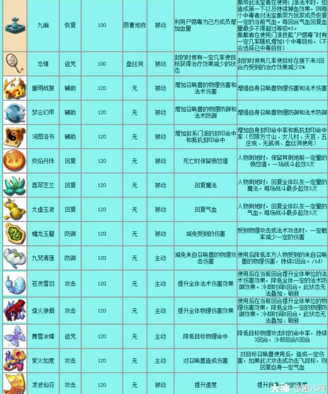 梦幻西游法宝有哪些