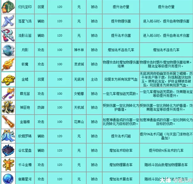 梦幻西游法宝大全