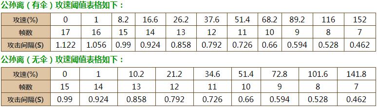 王者荣耀公孙离攻速阈值是多少-公孙离攻速阈值表2023