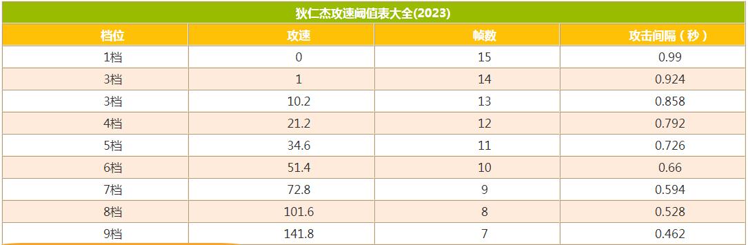 王者荣耀狄仁杰攻速阈值2023-狄仁杰攻速阈值图片 王者荣耀狄仁杰攻速阈值2023-狄仁杰攻速阈值图片