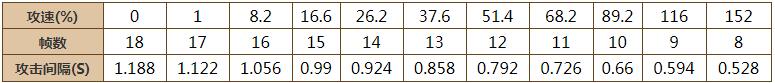 王者荣耀鬼谷子攻速阈值是多少-鬼谷子攻速阈值表2023