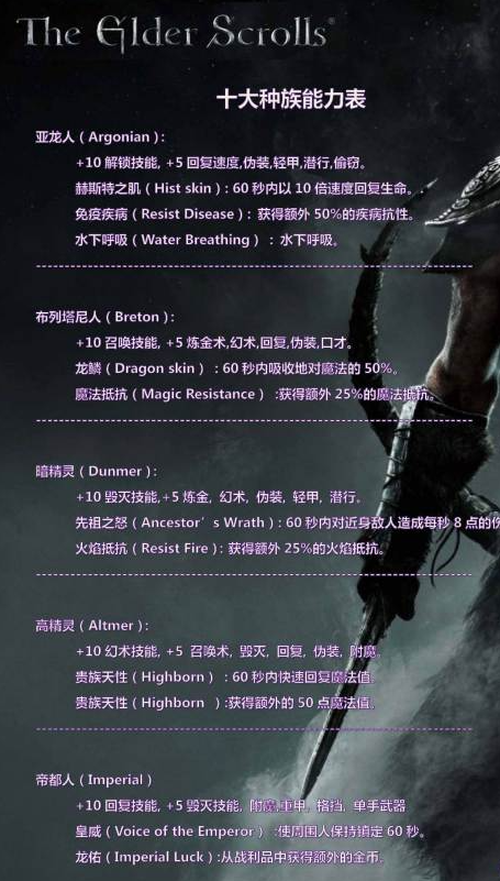 上古卷轴5种族选择