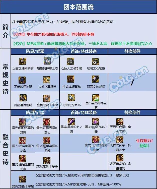 dnf奶妈110版本装备怎么选