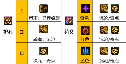 dnf次元行者110版本用什么装备