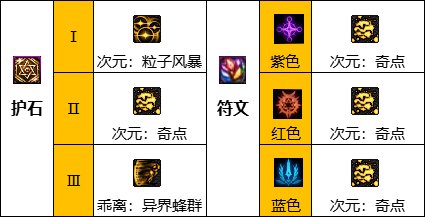 dnf次元行者110版本装备搭配