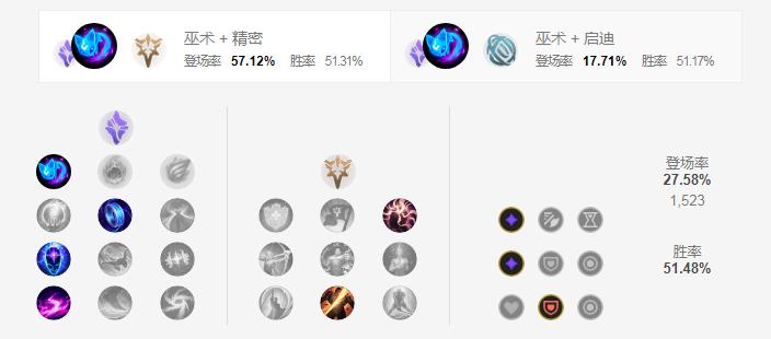 S13英雄联盟琴女天赋推荐