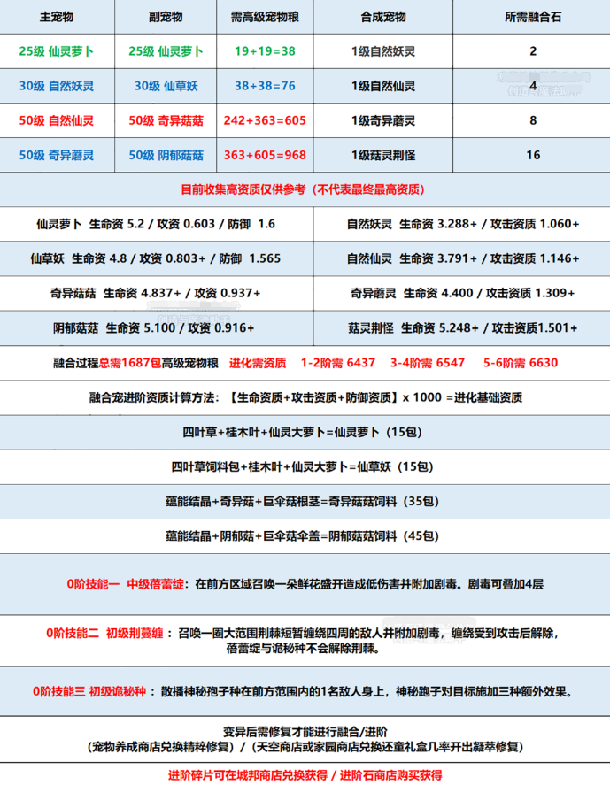 创造与魔法菇灵荆怪怎么合成-菇灵荆怪合成方法